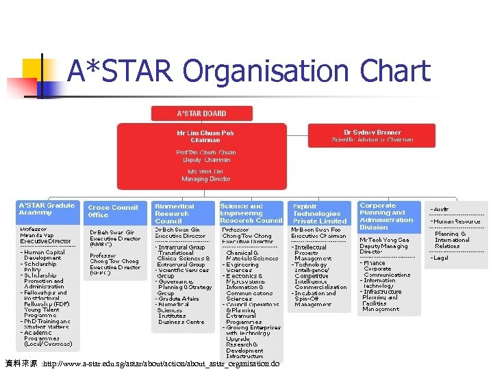 A*STAR Organisation Chart 資料來源 : http: //www. a-star. edu. sg/astar/about/action/about_astar_organisation. do 