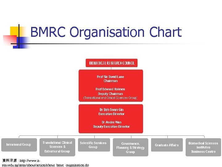 BMRC Organisation Chart 資料來源 : http: //www. astar. edu. sg/astar/about/action/about_bmrc_organisation. do 