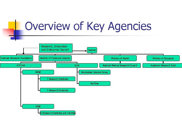 Overview of Key Agencies Research, Innovation and Enterprise Council National Research Foundation Cabinet Ministry