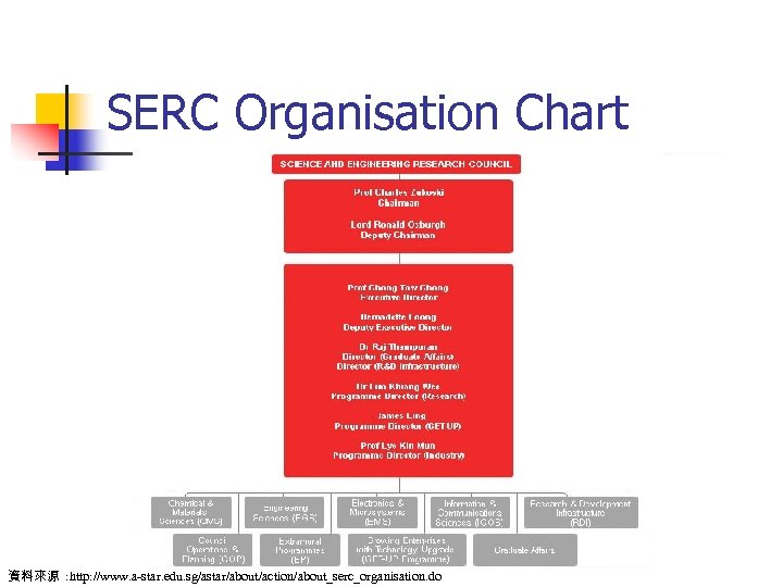 SERC Organisation Chart 資料來源 : http: //www. a-star. edu. sg/astar/about/action/about_serc_organisation. do 