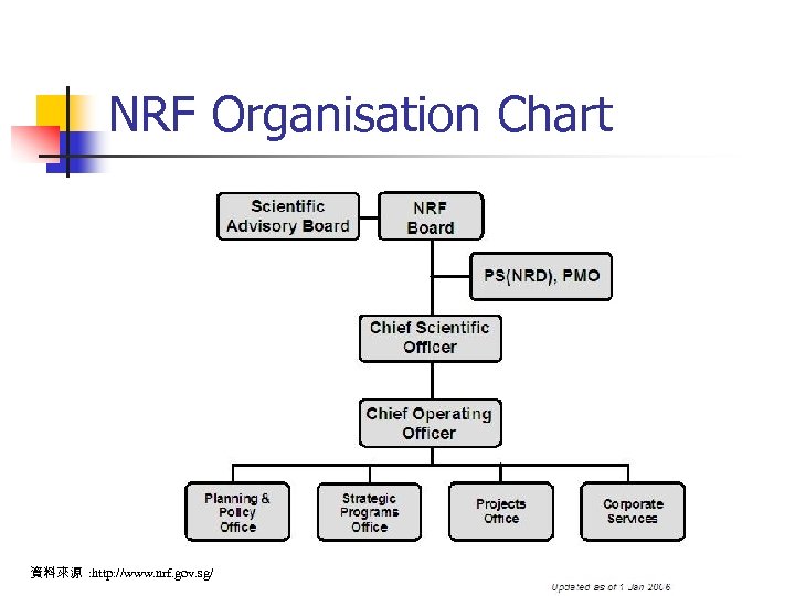 NRF Organisation Chart 資料來源 : http: //www. nrf. gov. sg/ 