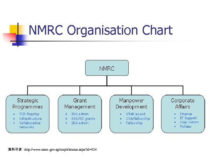 NMRC Organisation Chart 資料來源 : http: //www. nmrc. gov. sg/corp/aboutus. aspx? id=324 