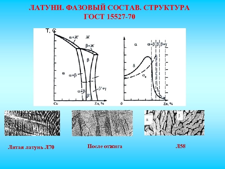 ЛАТУНИ. ФАЗОВЫЙ СОСТАВ. СТРУКТУРА ГОСТ 15527 -70 Т, С Литая латунь Л 70 После