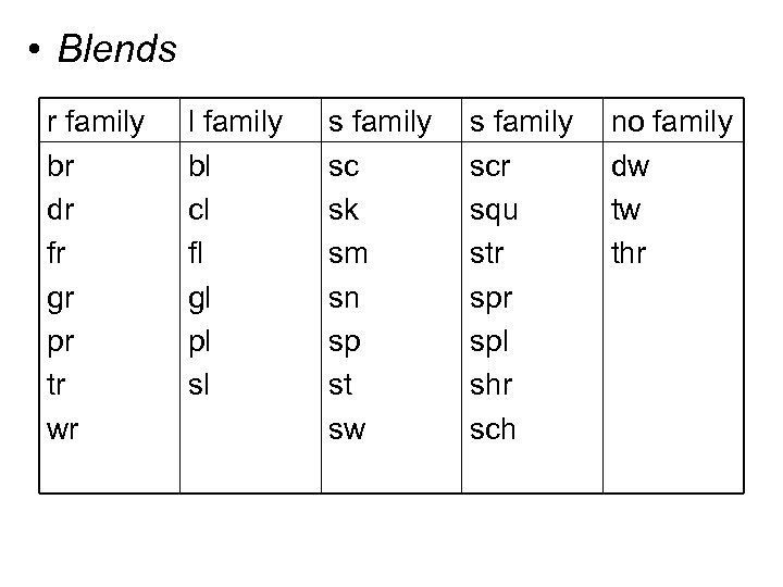  • Blends r family br dr fr gr pr tr wr l family