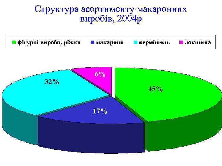Структура асортименту макаронних виробів, 2004 р 32% 6% 45% 17% 