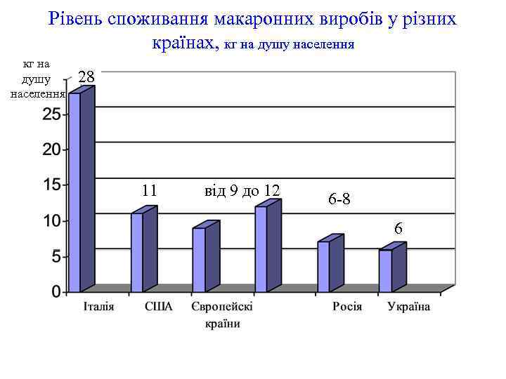 Рівень споживання макаронних виробів у різних країнах, кг на душу населення 28 11 від