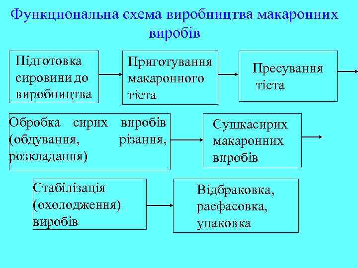 Схема макаронного цеха