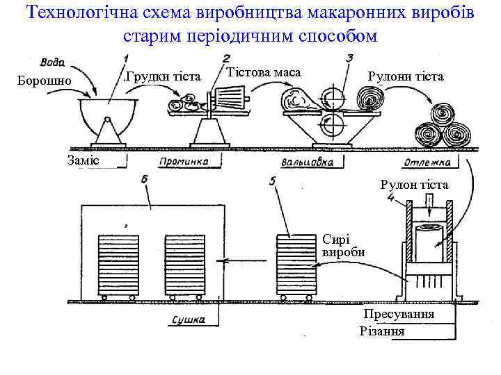 Технологическая схема вафельного теста