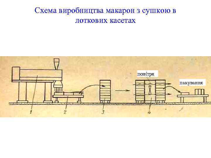 Схема виробництва макарон з сушкою в лоткових касетах повітря пакування 