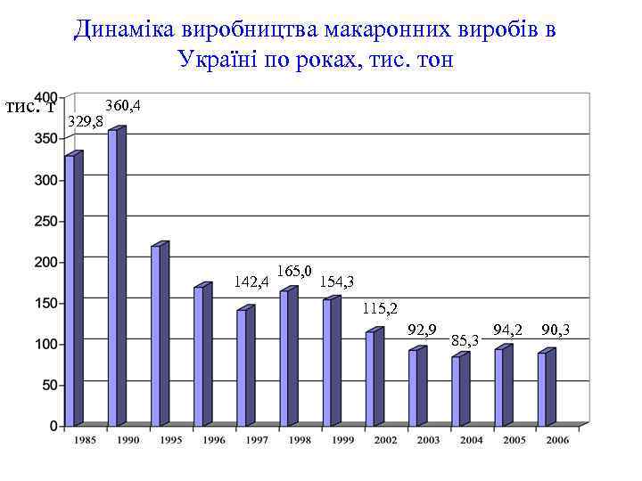 Динаміка виробництва макаронних виробів в Україні по роках, тис. тон тис. т 329, 8