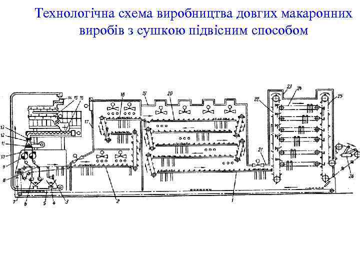 Технологічна схема виробництва довгих макаронних виробів з сушкою підвісним способом 
