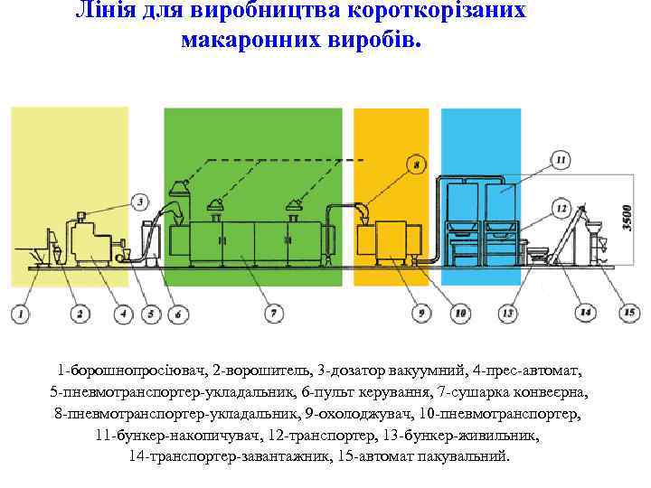 Лінія для виробництва короткорізаних макаронних виробів. 1 -борошнопросіювач, 2 -ворошитель, 3 -дозатор вакуумний, 4