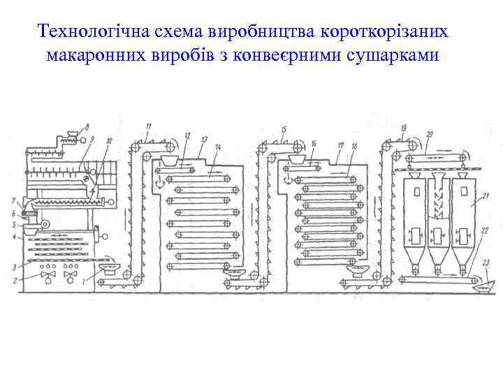 Технологічна схема виробництва короткорізаних макаронних виробів з конвеєрними сушарками 