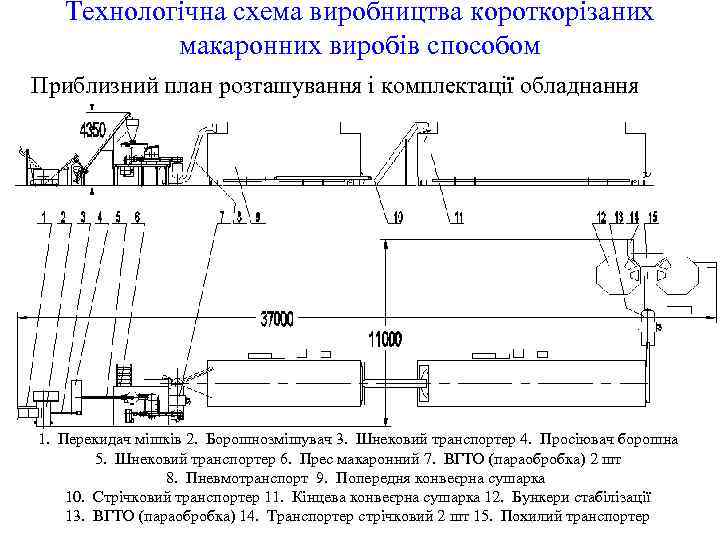 Технологічна схема виробництва короткорізаних макаронних виробів способом Приблизний план розташування і комплектації обладнання 1.