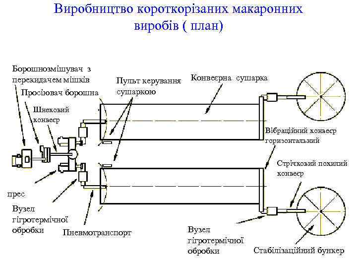 Виробництво короткорізаних макаронних виробів ( план) Борошнозмішувач з перекидачем мішків Просіювач борошна Пульт керування