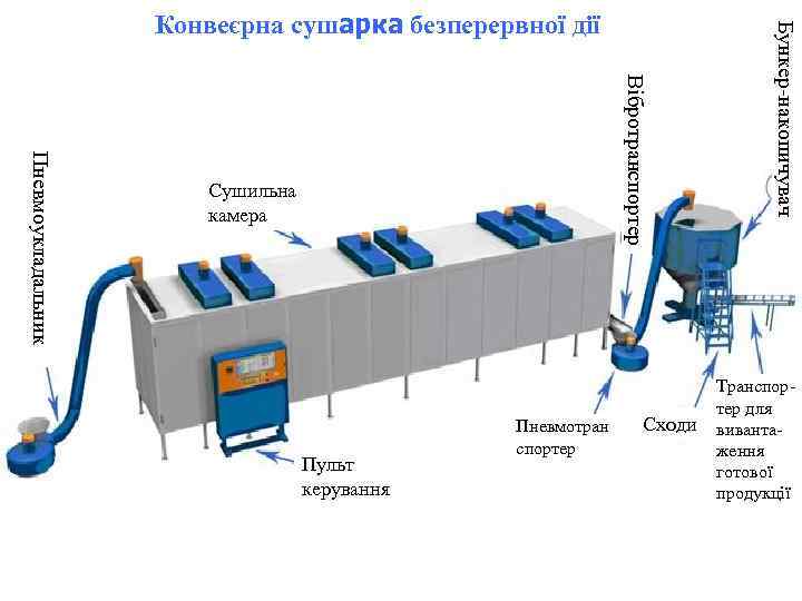 Вібротранспортер Пневмоукладальник Сушильна камера Пульт керування Пневмотран спортер Сходи Бункер-накопичувач Конвеєрна сушарка безперервної дії