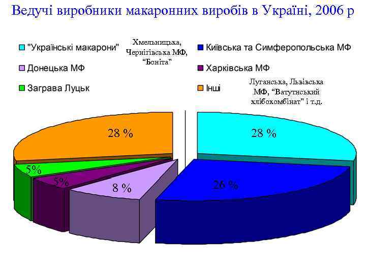 Ведучі виробники макаронних виробів в Україні, 2006 р Хмельницька, Чернігівська МФ, “Боніта” Луганська, Львівська