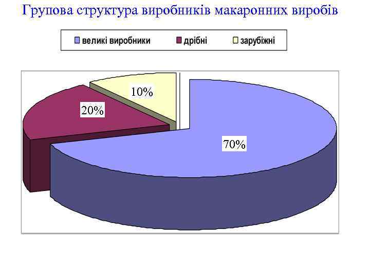 Групова структура виробників макаронних виробів 10% 20% 70% 