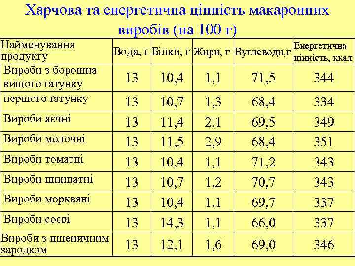 Харчова та енергетична цінність макаронних виробів (на 100 г) Найменування продукту Вироби з борошна