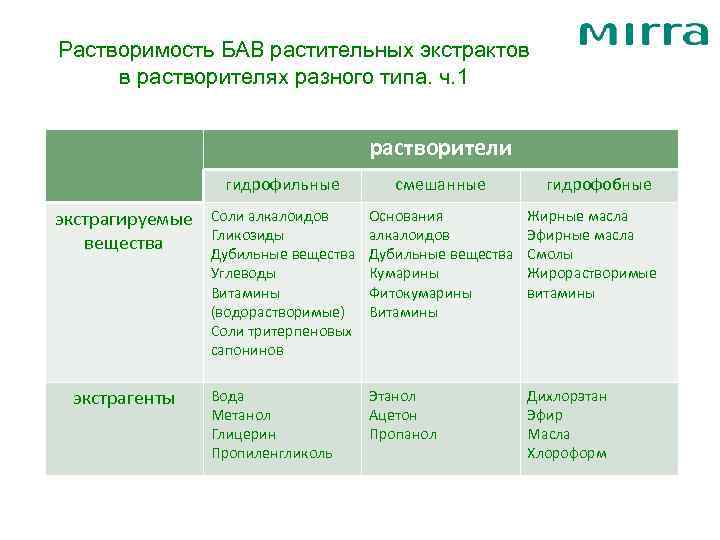 Растворимость БАВ растительных экстрактов в растворителях разного типа. ч. 1 растворители гидрофильные экстрагируемые вещества