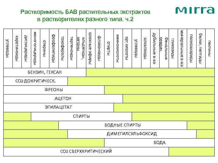 Растворимость БАВ растительных экстрактов в растворителях разного типа. ч. 2 СПИРТЫ ВОДНЫЕ СПИРТЫ ДИМЕТИЛСУЛЬФОКСИД