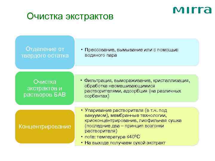 Очистка экстрактов Отделение от твердого остатка Очистка экстрактов и растворов БАВ Концентрирование • Прессование,