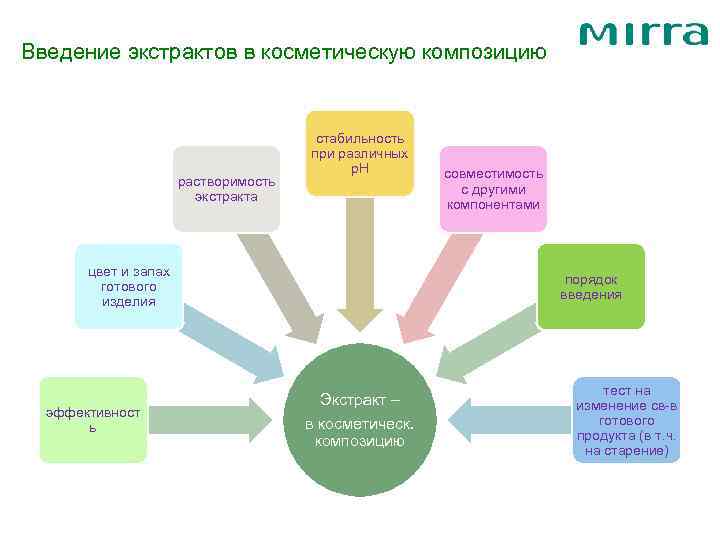 Введение экстрактов в косметическую композицию растворимость экстракта стабильность при различных р. Н цвет и