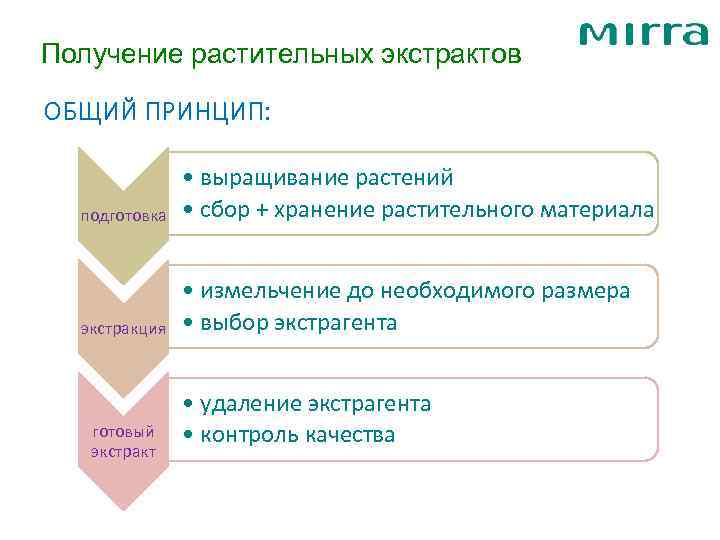 Получение растительных экстрактов ОБЩИЙ ПРИНЦИП: подготовка • выращивание растений • сбор + хранение растительного