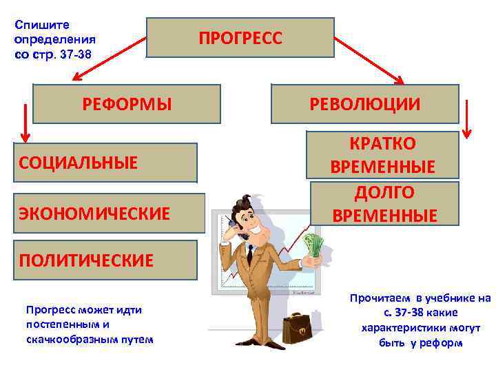 Спишите определения со стр. 37 -38 РЕФОРМЫ СОЦИАЛЬНЫЕ ЭКОНОМИЧЕСКИЕ ПРОГРЕСС РЕВОЛЮЦИИ КРАТКО ВРЕМЕННЫЕ ДОЛГО