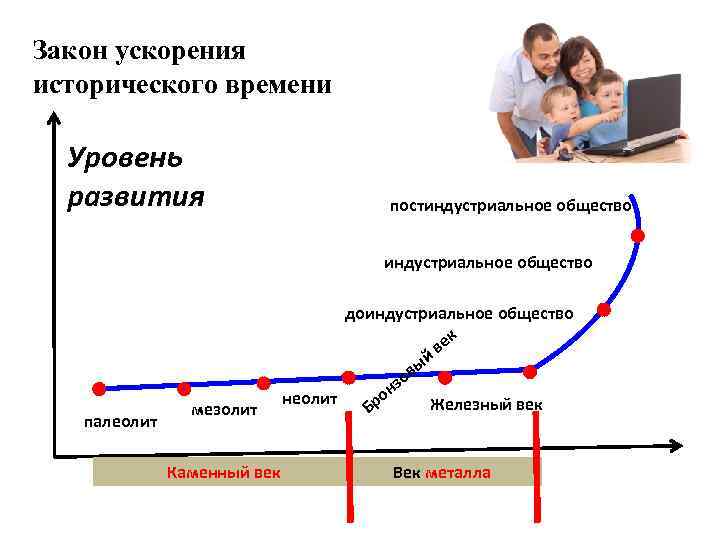 Закон ускорения исторического времени Уровень развития постиндустриальное общество палеолит мезолит Каменный век доиндустриальное общество