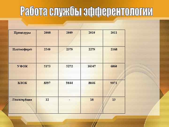 Процедуры 2008 2009 2010 2011 Плазмаферез 2540 2379 2279 2168 УФОК 5173 5272 10347