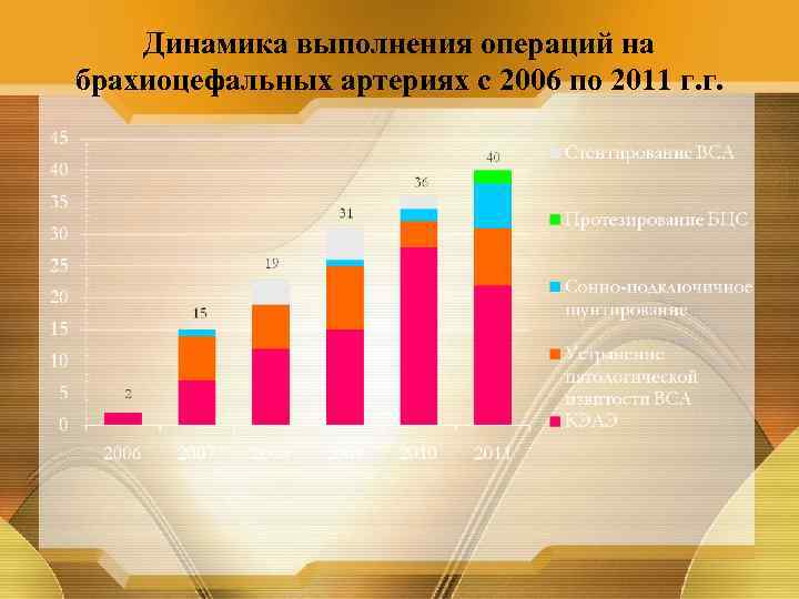 Динамика выполнения операций на брахиоцефальных артериях с 2006 по 2011 г. г. 