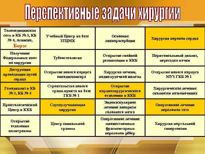 Телемедицинская сеть в КБ № 3, КБ № 4, Агинске, Учебный Центр на базе