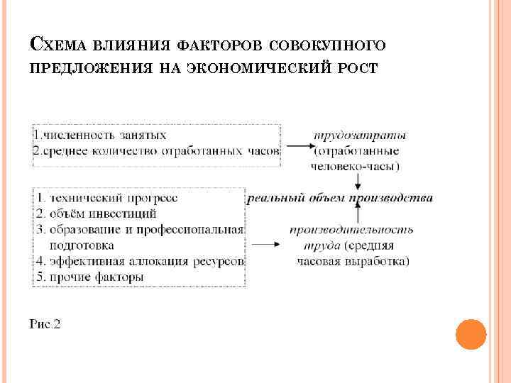 СХЕМА ВЛИЯНИЯ ФАКТОРОВ СОВОКУПНОГО ПРЕДЛОЖЕНИЯ НА ЭКОНОМИЧЕСКИЙ РОСТ 