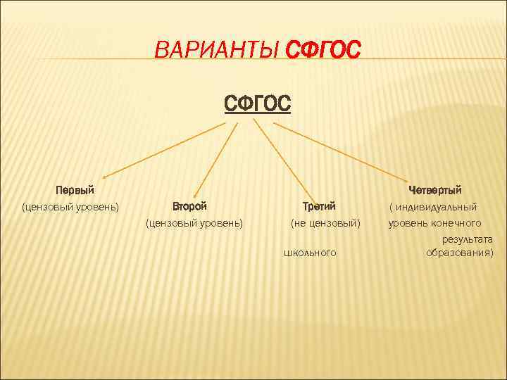 ВАРИАНТЫ СФГОС Первый (цензовый уровень) Второй (цензовый уровень) Третий (не цензовый) школьного Четвертый (