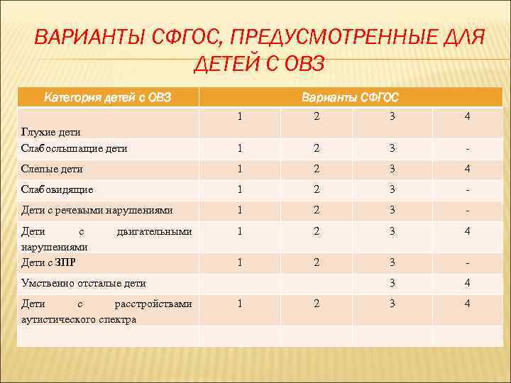 ВАРИАНТЫ СФГОС, ПРЕДУСМОТРЕННЫЕ ДЛЯ ДЕТЕЙ С ОВЗ Категория детей с ОВЗ Варианты СФГОС 1