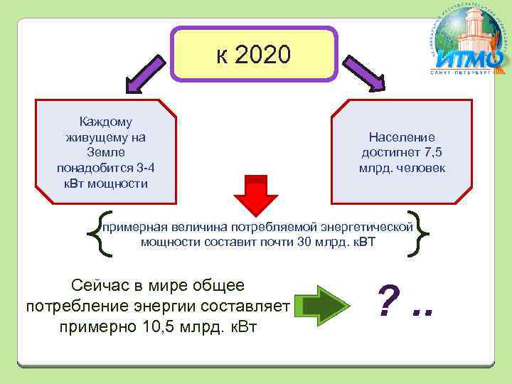 к 2020 Каждому живущему на Земле понадобится 3 -4 к. Вт мощности Население достигнет