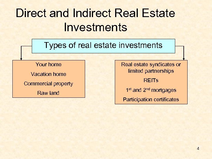 Direct and Indirect Real Estate Investments Types of real estate investments Your home Vacation