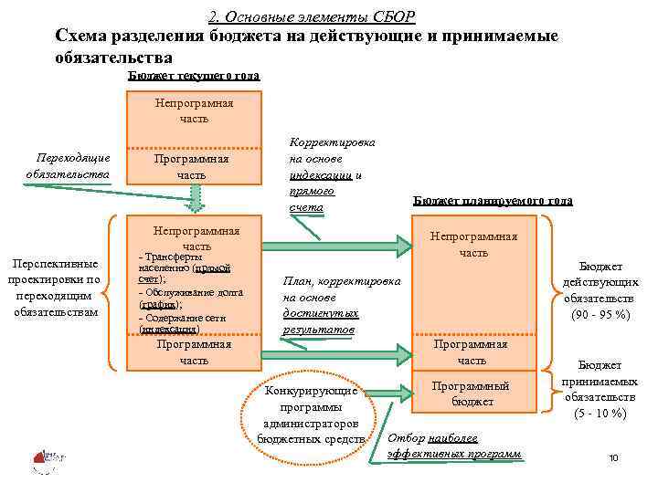 2. Основные элементы СБОР Схема разделения бюджета на действующие и принимаемые обязательства Бюджет текущего