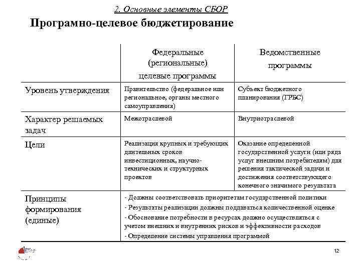 2. Основные элементы СБОР Програмно-целевое бюджетирование Федеральные (региональные) целевые программы Ведомственные программы Уровень утверждения