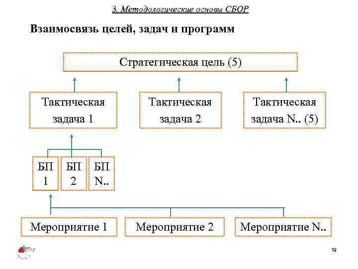 3. Методологические основы СБОР Взаимосвязь целей, задач и программ Стратегическая цель (5) Тактическая задача