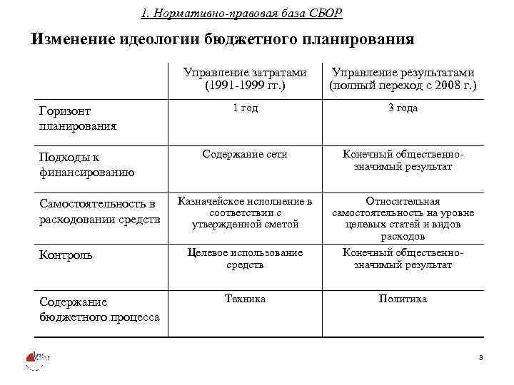 1. Нормативно-правовая база СБОР Изменение идеологии бюджетного планирования Управление затратами (1991 -1999 гг. )