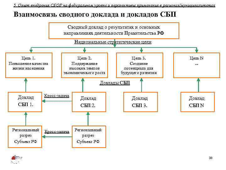 5. Опыт внедрения СБОР на федеральном уровне и перспективы применения в регионах/муниципалитетах Взаимосвязь сводного