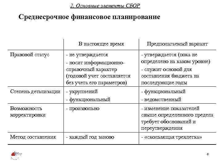 2. Основные элементы СБОР Среднесрочное финансовое планирование В настоящее время Предполагаемый вариант Правовой статус