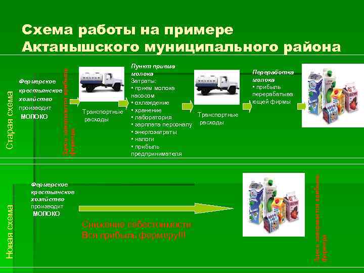 Здесь завершается прибыль фермера Фермерское крестьянское хозяйство производит МОЛОКО Транспортные расходы Пункт приема молока