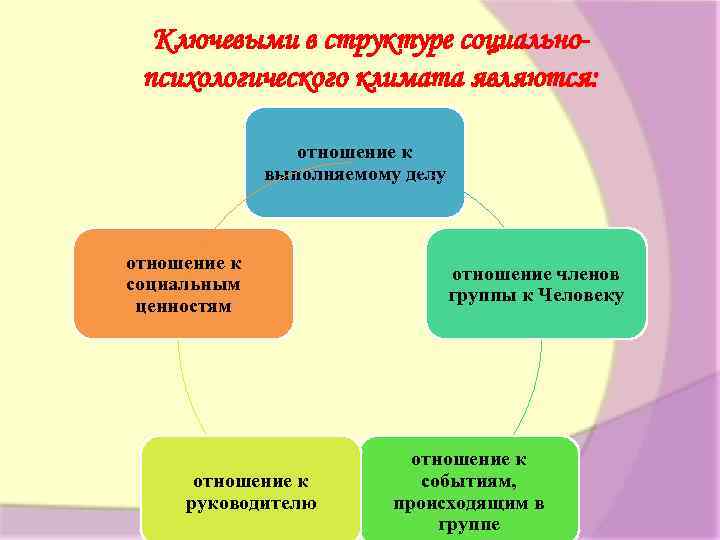 Ключевыми в структуре социальнопсихологического климата являются: отношение к выполняемому делу отношение к социальным ценностям