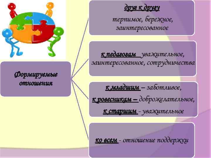 друг к другу терпимое, бережное, заинтересованное к педагогам уважительное, заинтересованное, сотрудничества Формируемые отношения к