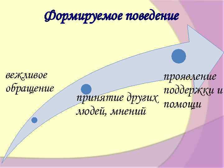 Формируемое поведение вежливое обращение проявление поддержки и принятие других помощи людей, мнений 