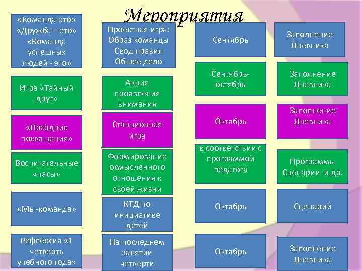  «Команда-это» «Дружба – это» «Команда успешных людей - это» Игра «Тайный друг» Мероприятия