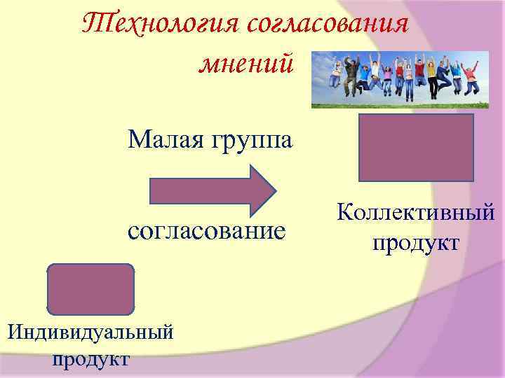 Технология согласования мнений Малая группа согласование Индивидуальный продукт Коллективный продукт 